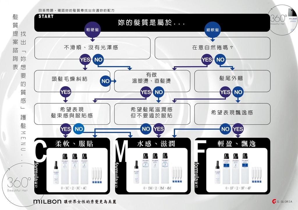 極淨護髮步驟1